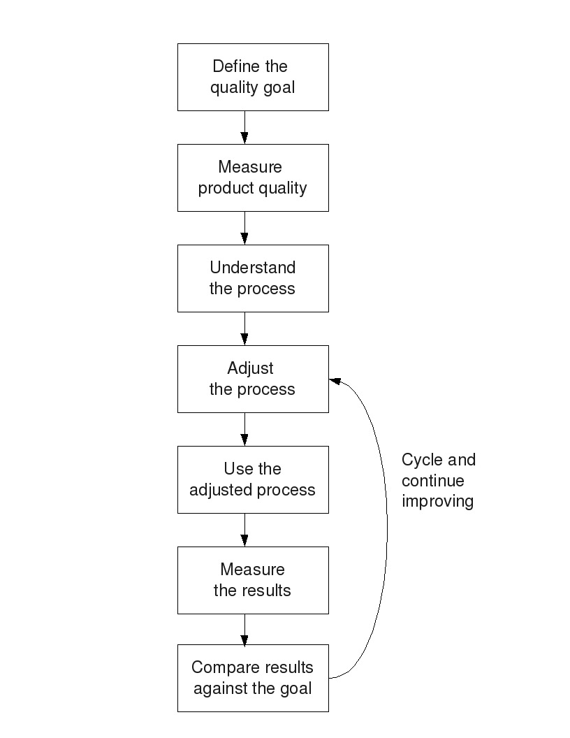 chart of improvement cycle