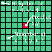 pixel neighbors image
