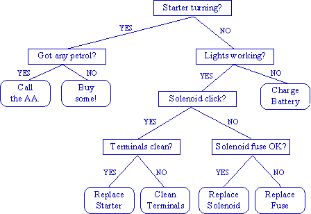 Decision tree