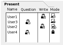 The presant users sorted by access.