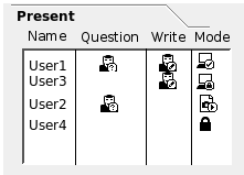 The presant users sorted by current write status