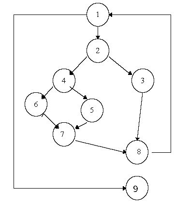 [Diagram for flow graph of a procedure]