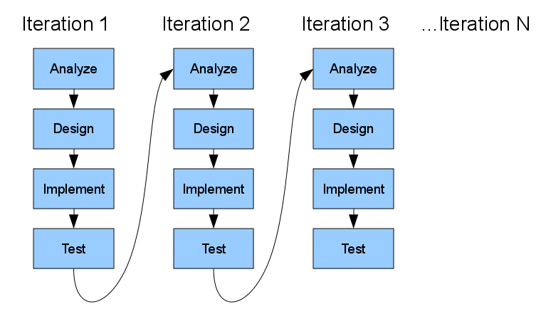 Agile Model