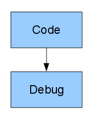 CodeDebug model