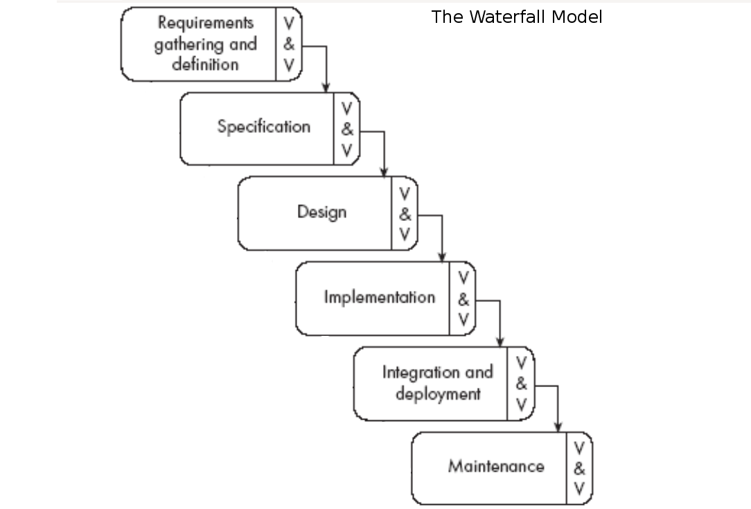 Waterfall model