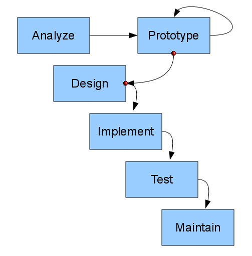 Prototyping Model: Pros and Cons of Prototyping - Ein-des-ein blog