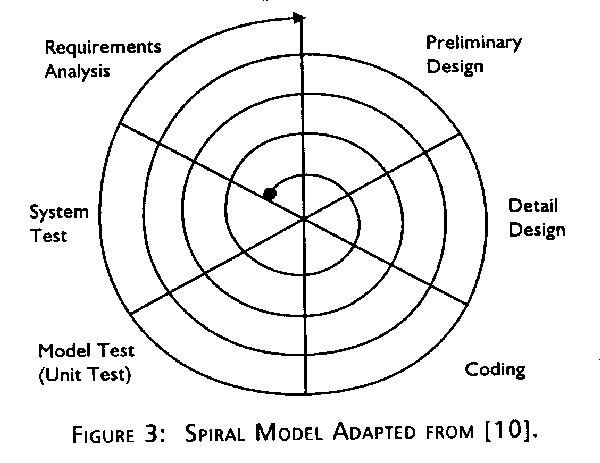 Spiral Model