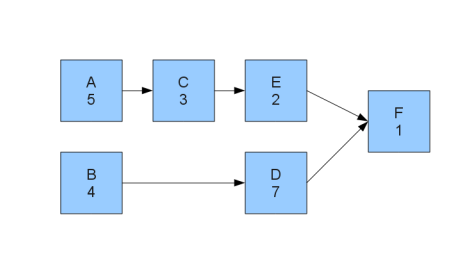 task network