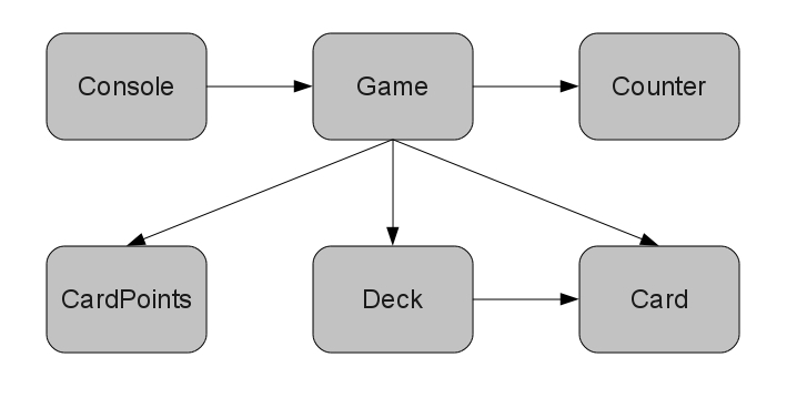 dependency chart