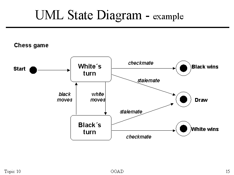 Diagram state State Transition