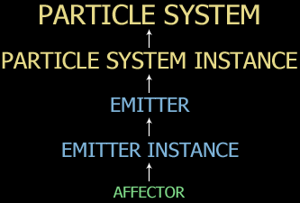 Particle system structure