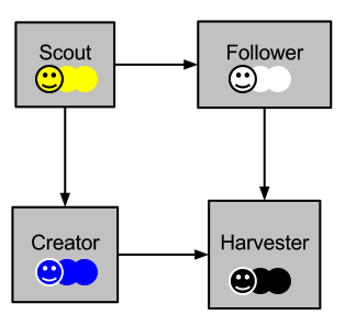 yellow=scout, white=follower, blue=creator, back=harvester