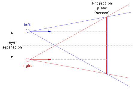 Parallel axis asymmetric frusta method
