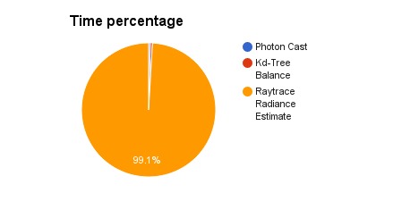 Time Pie Chart